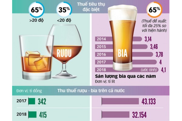 Đối tượng chịu thuế và các loại thuế phải nộp đối với viêc sản xuất, tiêu  thụ rượu ở Việt Nam